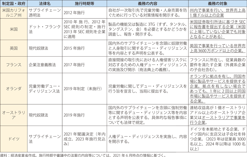 サプライチェーン上の人権について規定する外国の法的枠組の表