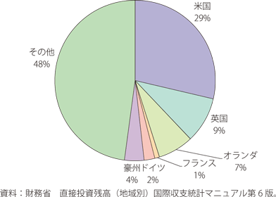 サプライチェーンの人権について定める国に対する日本の直接投資残高割合（2019年）のグラフ