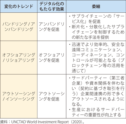 デジタル化がもたらす国際分業の構造変化の表