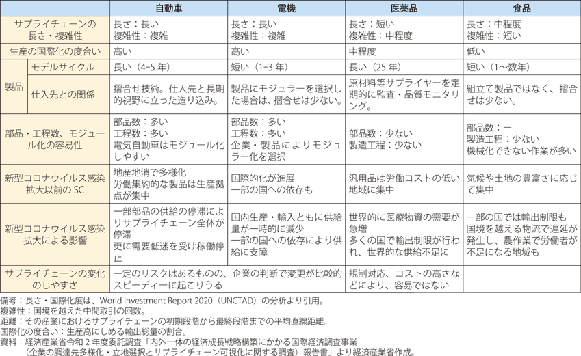 業種ごとのサプライチェーンの特性の表