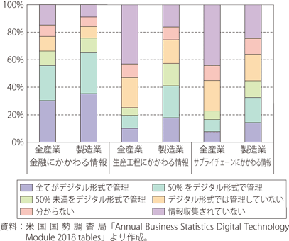 米国産業全体と製造業における情報のデジタル化の状況のグラフ