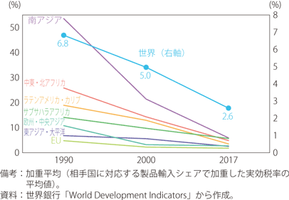 世界の平均関税率の推移（地域別）のグラフ
