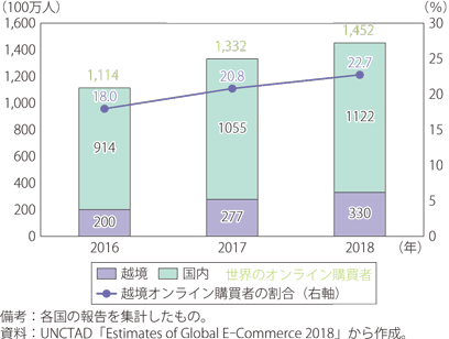 世界のオンライン購買者数（国内取引・越境取引）のグラフ