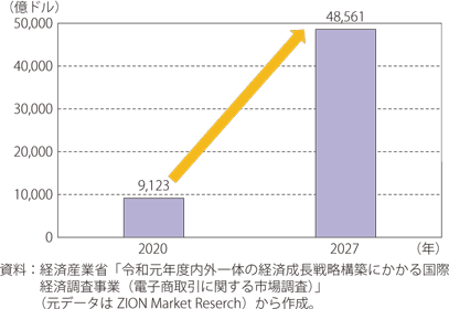 世界の越境EC市場取引額の拡大予測のグラフ