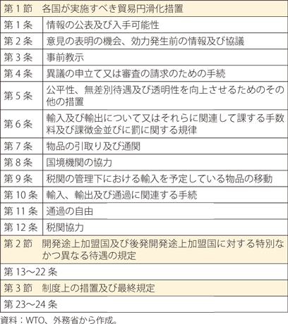 WTO貿易円滑化協定（TFA）の表