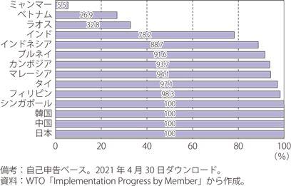 アジア主要国の貿易円滑化実行率のグラフ