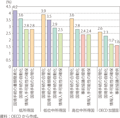 貿易コスト削減に有効な方法（所得階層別・上位4つ）と削減率のグラフ