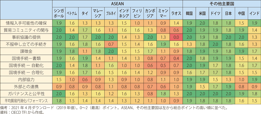 主要国の貿易円滑化の項目別進捗の表