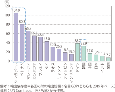 主要国の輸出依存度のグラフ