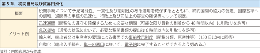 TPP11による貿易円滑化の施策とメリットの表