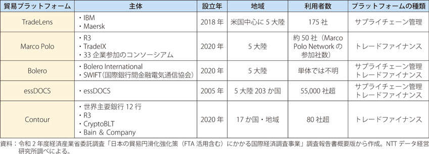 世界の大手貿易デジタルプラットフォームの概要の表