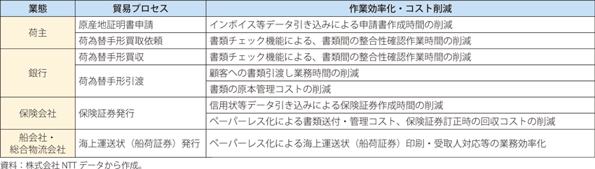 トレードワルツ導入による作業効率化・コスト削減の具体的内容の表
