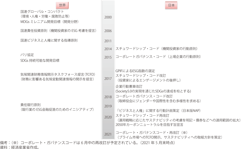 ESGやSDGs等に関連するイニシアティブの図
