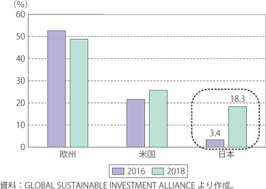欧州・米国・日本の運用総額に占めるサステナブル投資の割合（2016年→2018年）のグラフ
