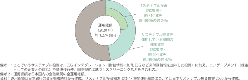 日本の運用総額に占めるサステナブル投資の割合のグラフ