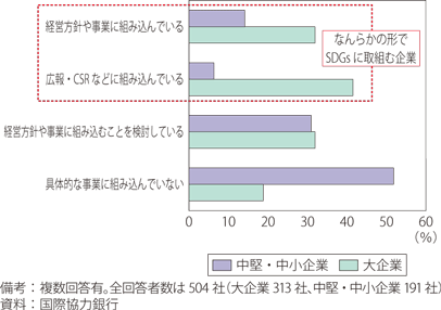 SDGsの浸透状況（企業規模別）のグラフ