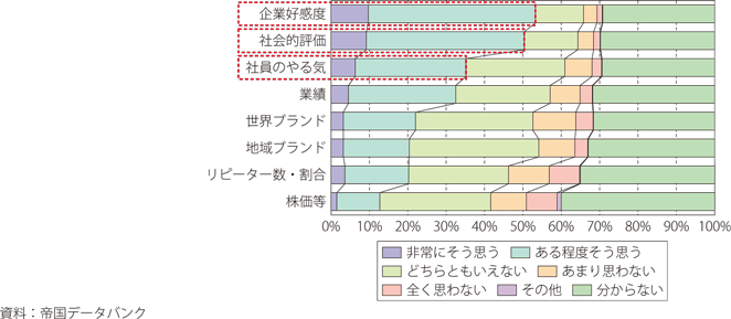 SDGs達成への貢献で向上する企業価値のグラフ