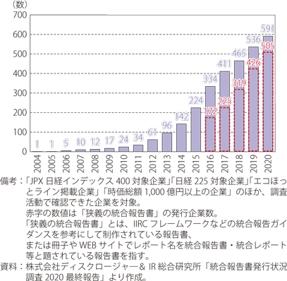 統合報告書発行企業数の増加のグラフ