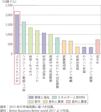 2030年における市場機会のグラフ