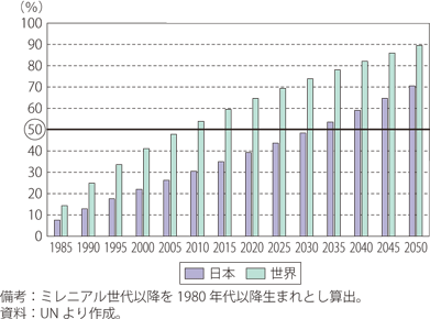 人口全体に対するミレニアル世代以降に生まれた人口の比率増加のグラフ