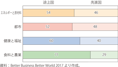 期待される市場機会のシェア（途上国・先進国）のグラフ