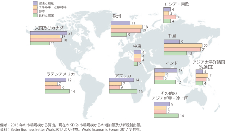 期待される市場機会創出額の地域別シェア（食料と農業、都市、エネルギーと原材料、健康と福祉）の図