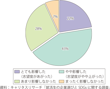 企業の社会貢献度の高さによる就職志望度への影響のグラフ