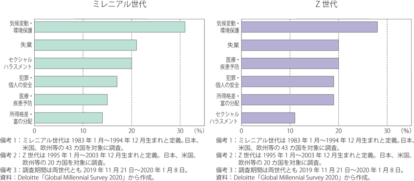 懸念する社会課題のグラフ