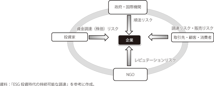 事業リスクの例の図
