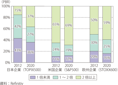 PBRの国際比較（企業数分布割合）のグラフ