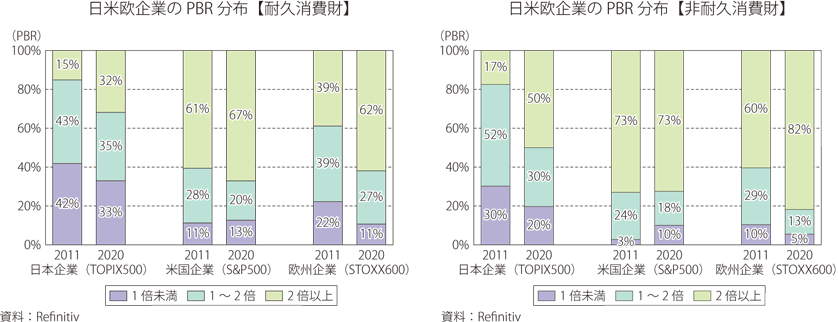 PBRの国際比較（企業数分布割合）のグラフ