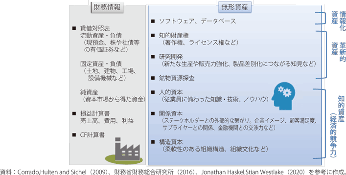 財務情報と無形資産の図