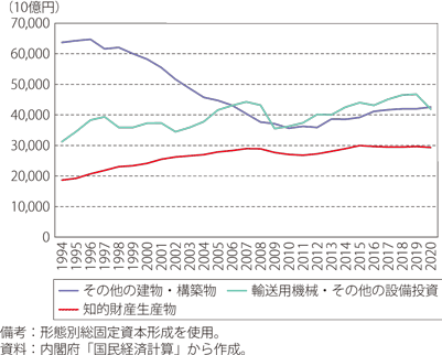 日本の無形資産投資のグラフ