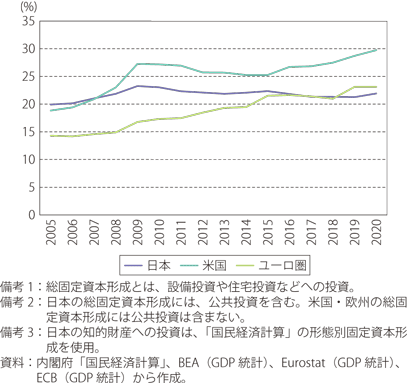 実質総固定資本形成に占める知的財産投資のグラフ