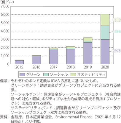 ESG債発行額の推移（グローバル）のグラフ