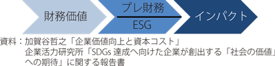 企業価値評価の範囲の図