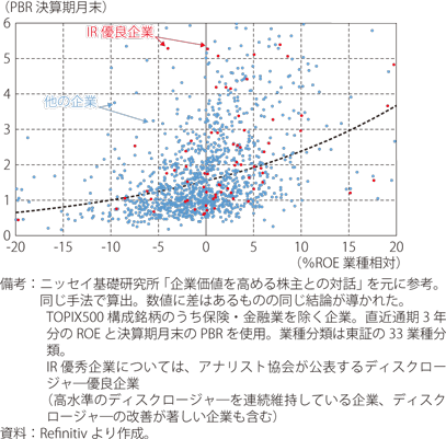 IR優良企業と市場における評価のグラフ