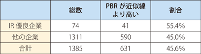 近似線を上回るIR優良企業の割合の表