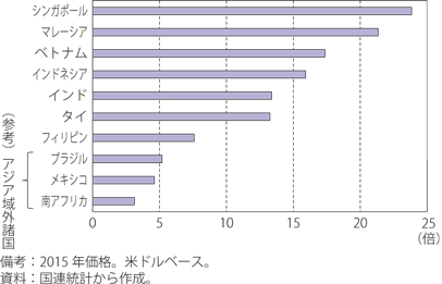 ASEAN諸国、インド等の実質GDPの変化（2019年対1970年）のグラフ
