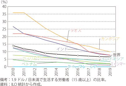 貧困労働者率のグラフ