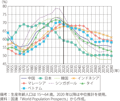 各国の生産年齢人口比率の推移①のグラフ
