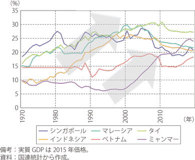実質GDPに占める製造業比率の推移①のグラフ