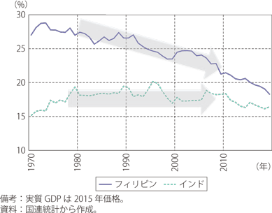 実質GDPに占める製造業比率の推移②のグラフ