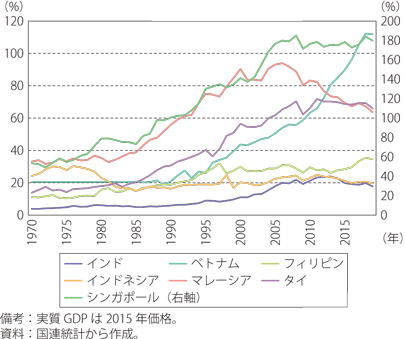 実質GDPに占める輸出の比率のグラフ