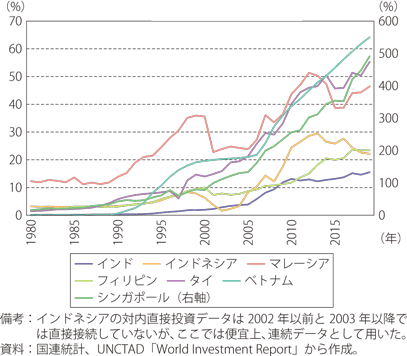 実質GDPに占める対内直接投資ストックの比率のグラフ