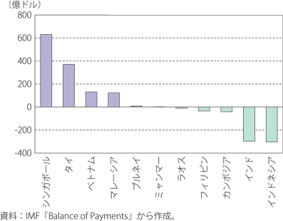 アジア新興諸国の経常収支（2019年）のグラフ