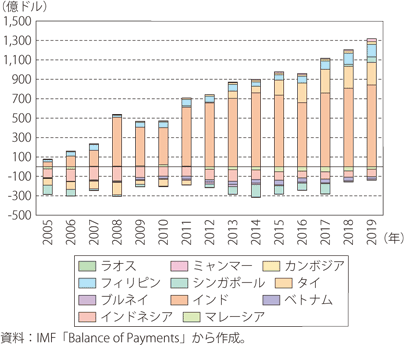 アジア新興諸国のサービス収支のグラフ