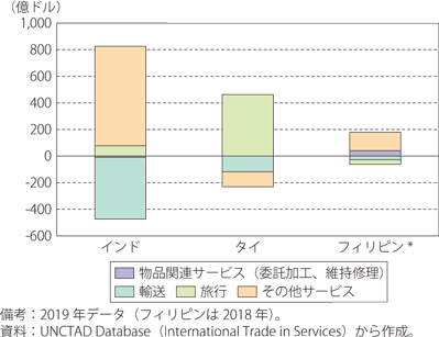 インド、タイ、フィリピンのサービス収支（2019年）のグラフ