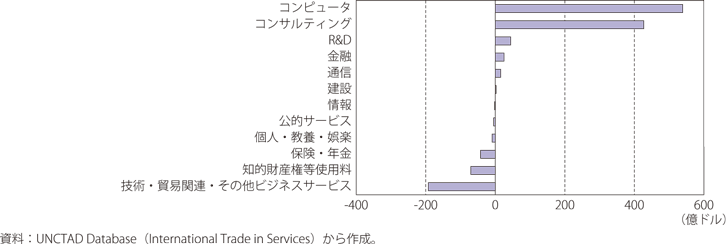 インドの「その他サービス」収支の内訳（2019年）のグラフ