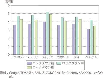 1日の平均オンライン時間のグラフ